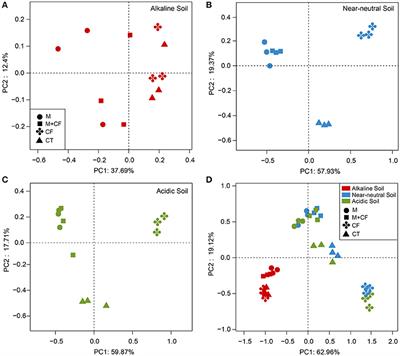 Fertilization Shapes Bacterial Community Structure by Alteration of Soil pH